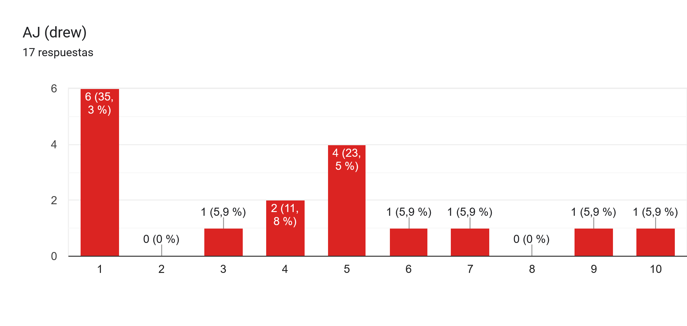 Gráfico de respuestas de formularios. Título de la pregunta: AJ (drew). Número de respuestas: 17 respuestas.