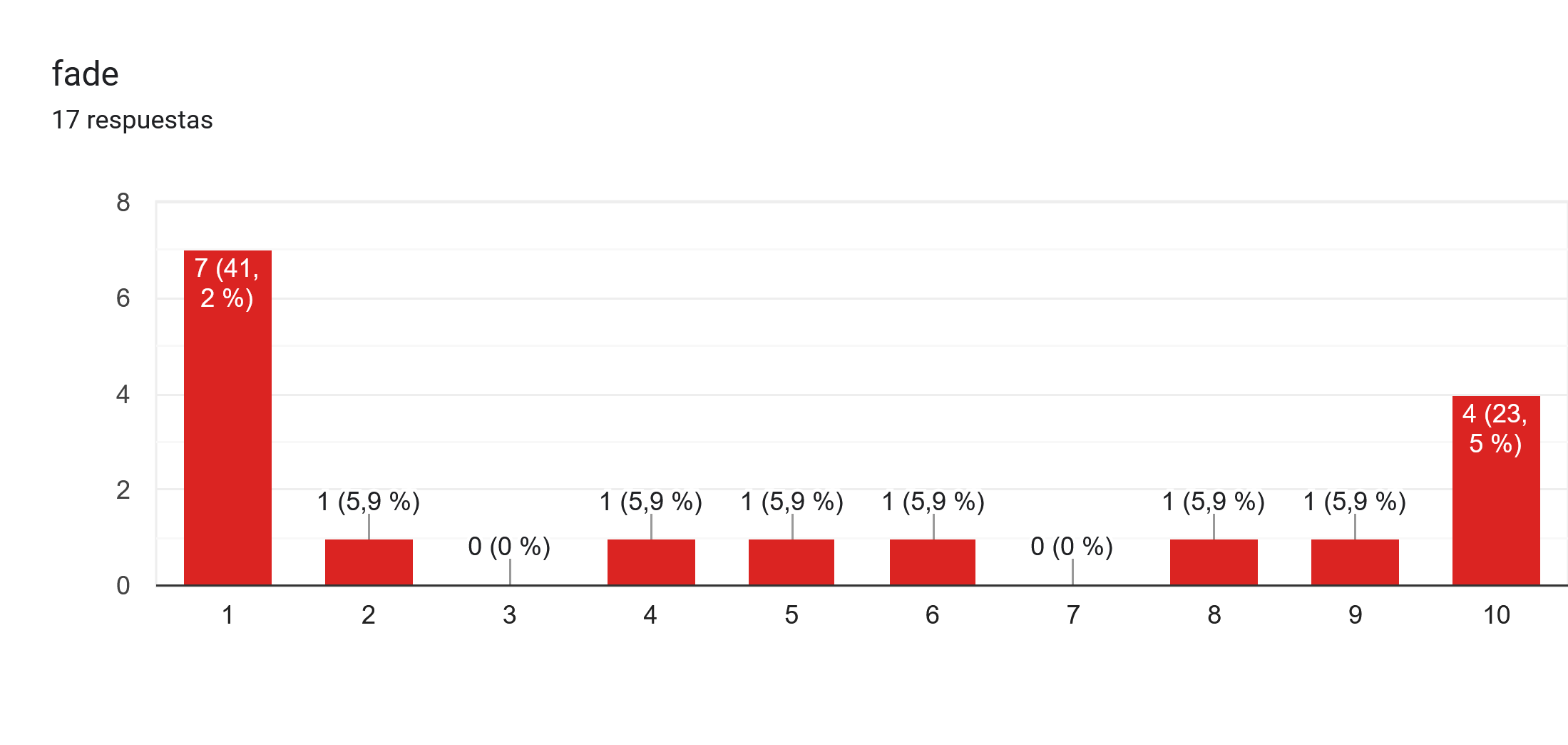 Gráfico de respuestas de formularios. Título de la pregunta: fade. Número de respuestas: 17 respuestas.