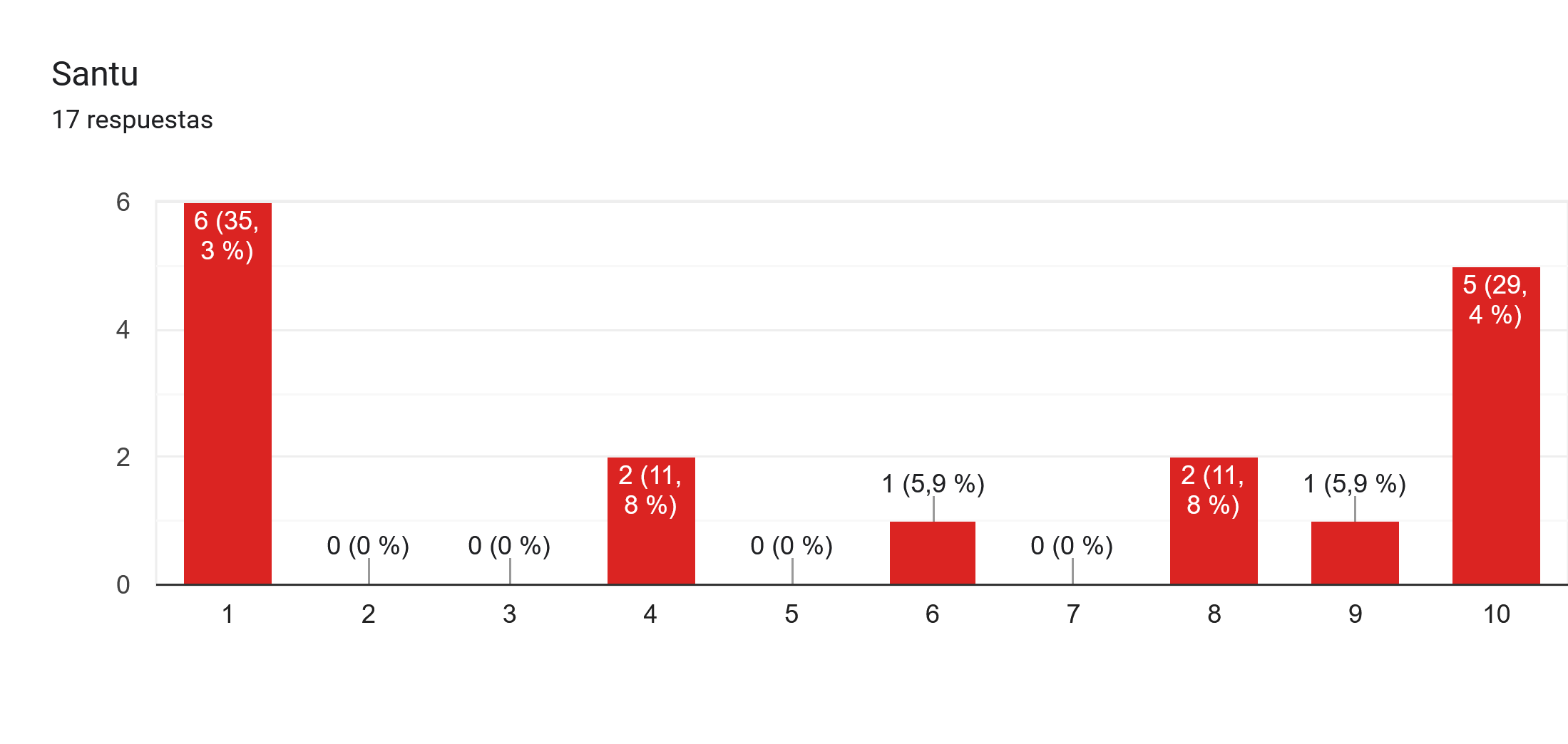 Gráfico de respuestas de formularios. Título de la pregunta: Santu. Número de respuestas: 17 respuestas.
