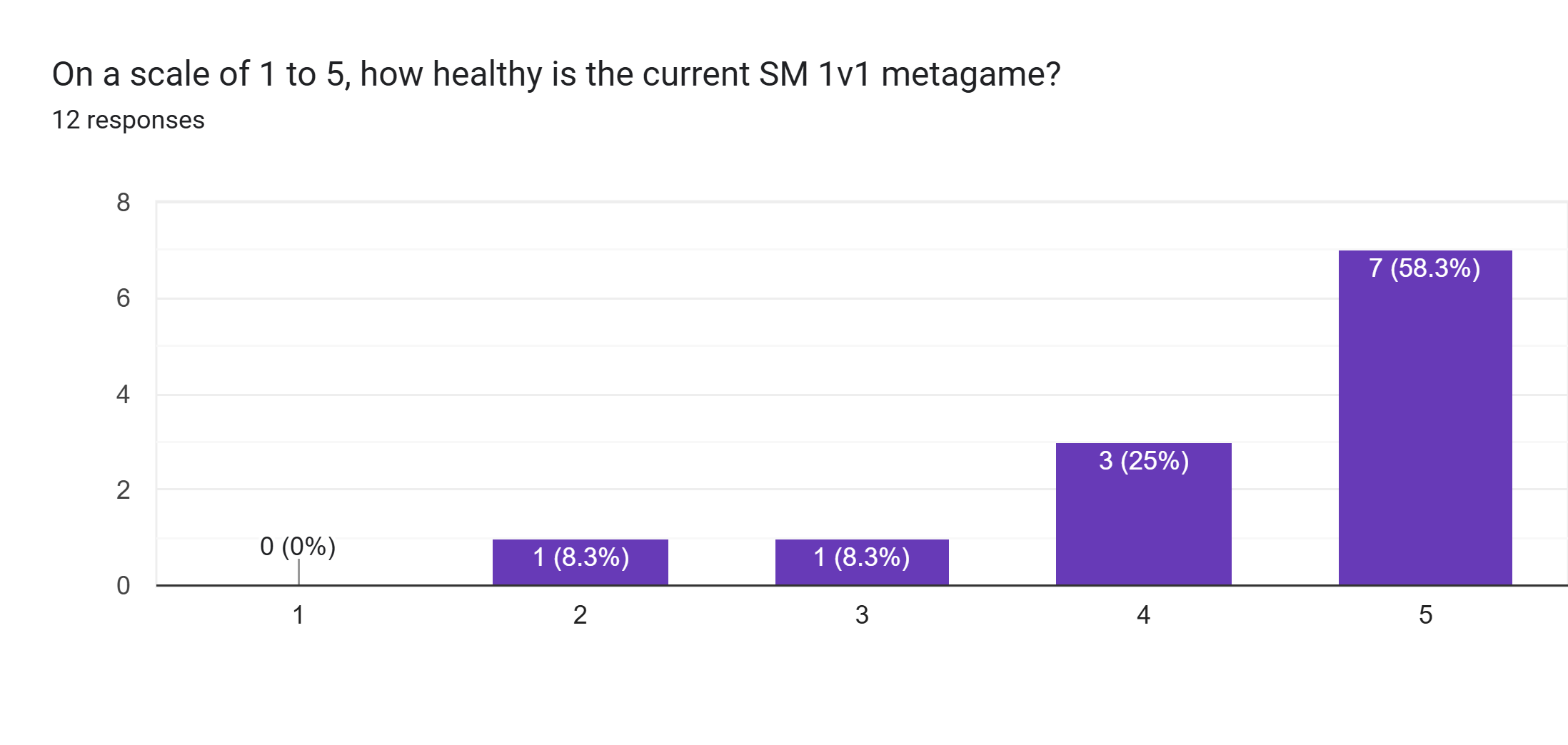Forms response chart. Question title: On a scale of 1 to 5, how healthy is the current SM 1v1 metagame?. Number of responses: 12 responses.