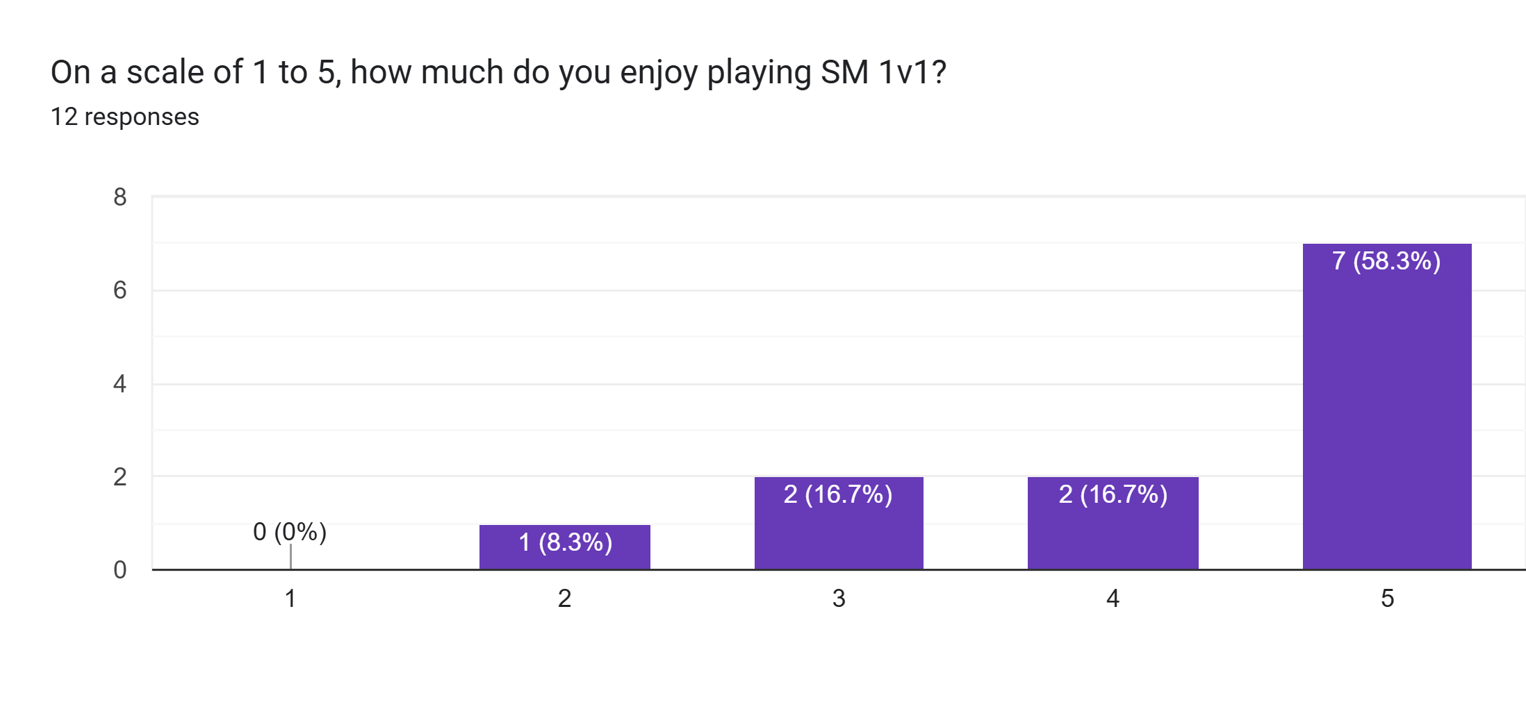 Forms response chart. Question title: On a scale of 1 to 5, how much do you enjoy playing SM 1v1?. Number of responses: 12 responses.