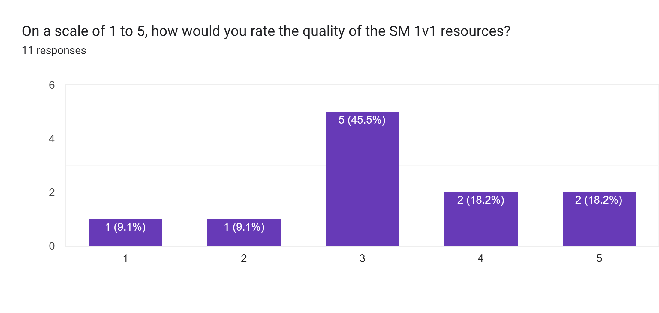 Forms response chart. Question title: On a scale of 1 to 5, how would you rate the quality of the SM 1v1 resources?. Number of responses: 11 responses.
