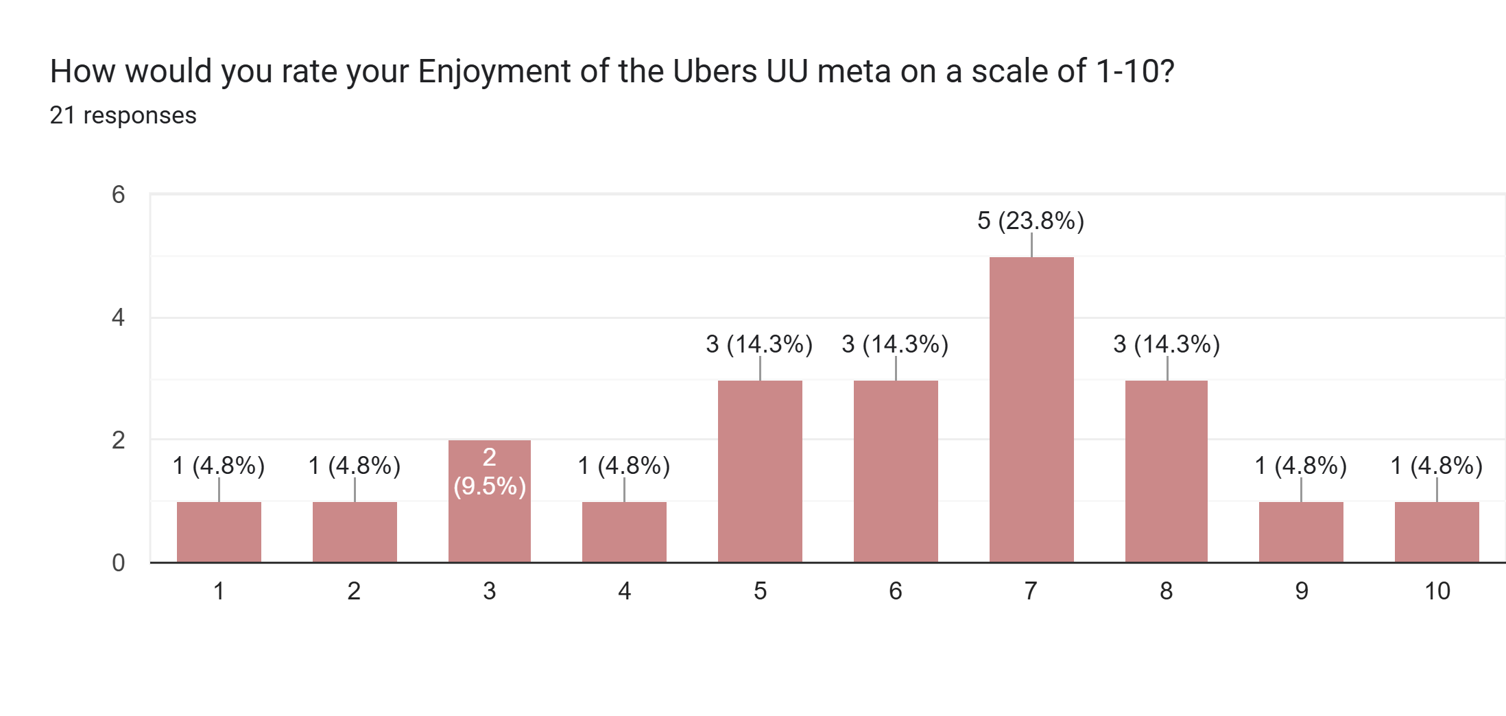 Forms response chart. Question title: How would you rate your Enjoyment of the Ubers UU meta on a scale of 1-10?. Number of responses: 21 responses.