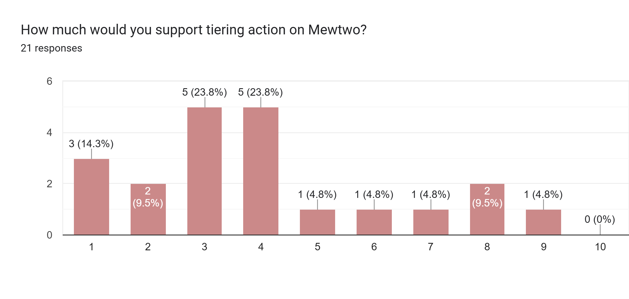Forms response chart. Question title: How much would you support tiering action on Mewtwo?. Number of responses: 21 responses.