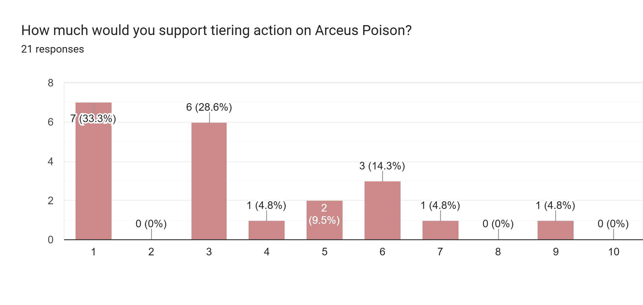 Forms response chart. Question title: How much would you support tiering action on Arceus Poison?. Number of responses: 21 responses.