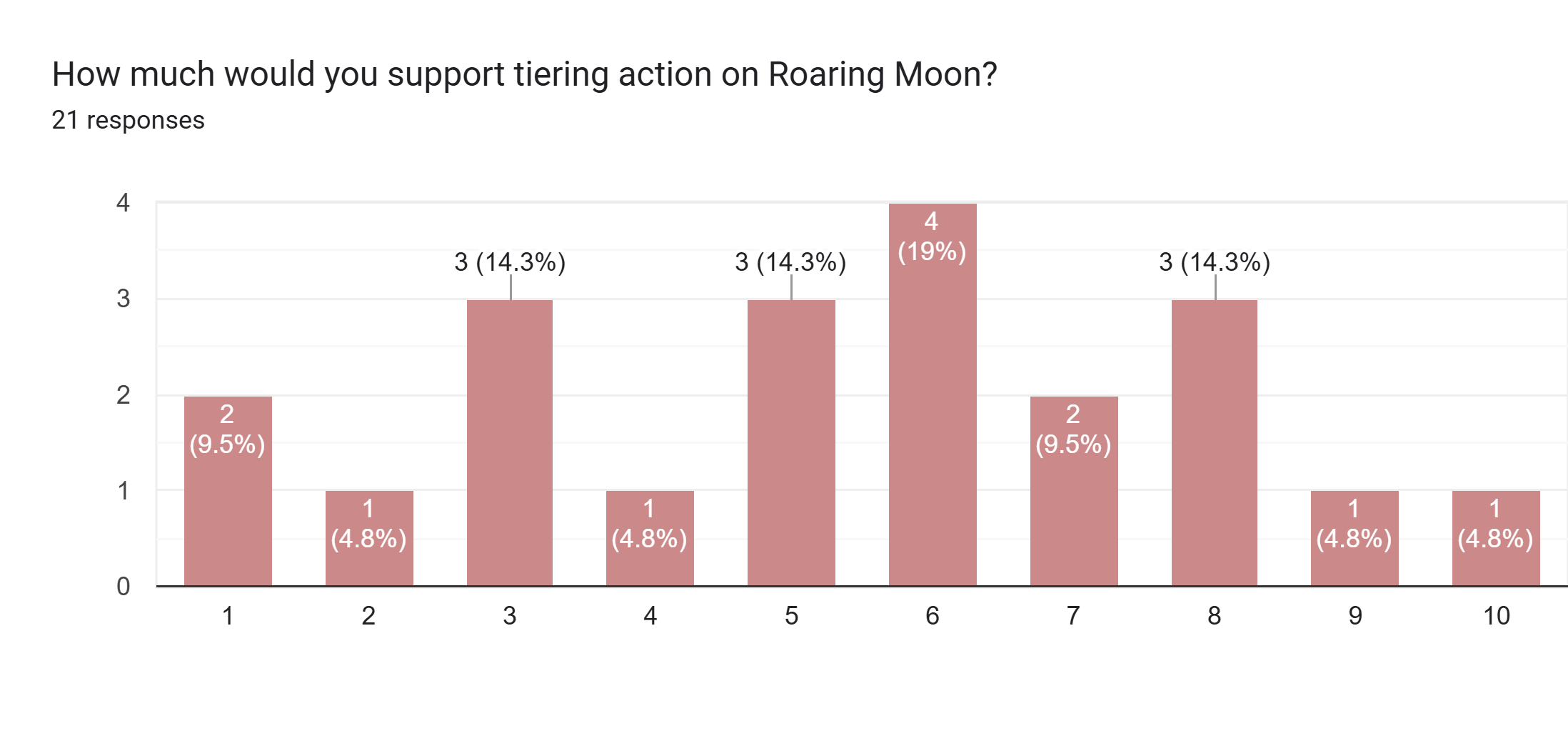 Forms response chart. Question title: How much would you support tiering action on Roaring Moon?. Number of responses: 21 responses.