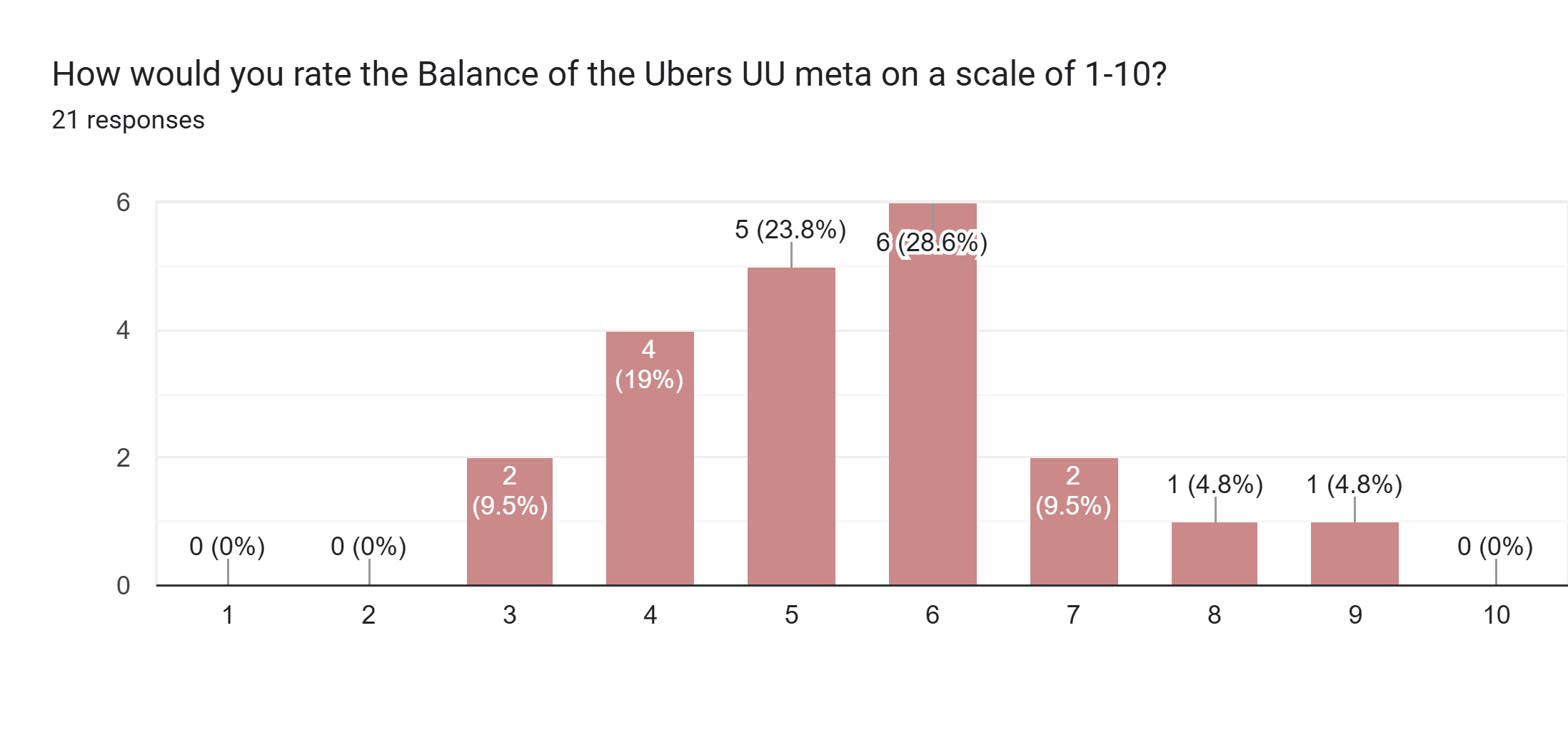 Forms response chart. Question title: How would you rate the Balance of the Ubers UU meta on a scale of 1-10?. Number of responses: 21 responses.