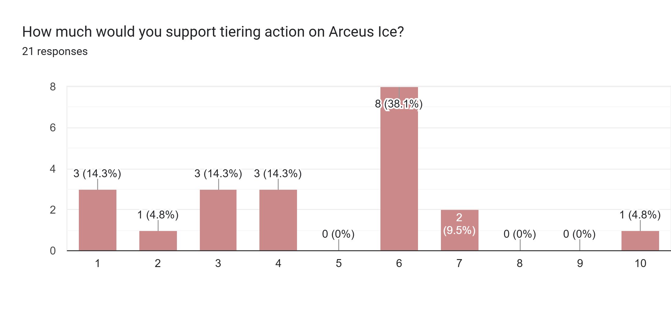 Forms response chart. Question title: How much would you support tiering action on Arceus Ice?. Number of responses: 21 responses.