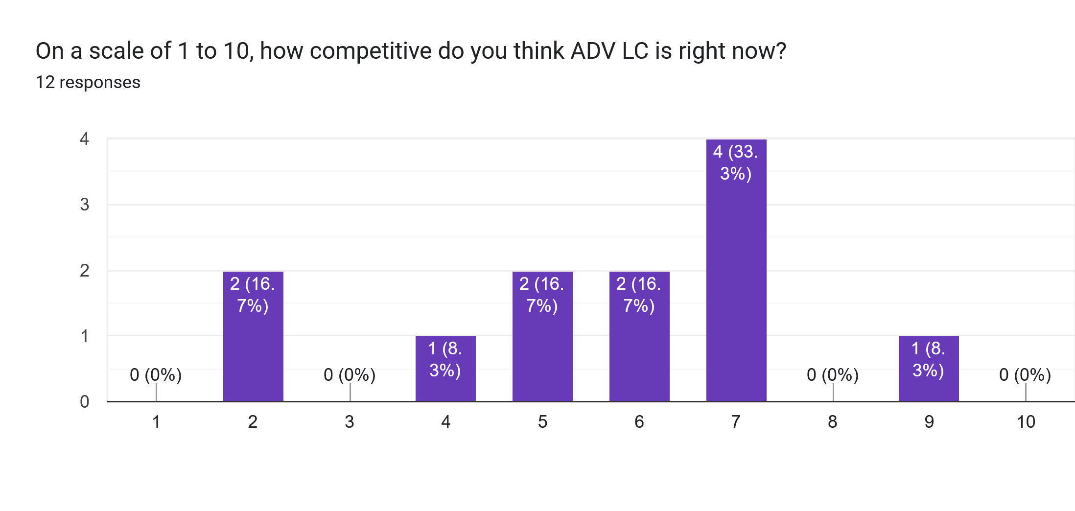 Forms response chart. Question title: On a scale of 1 to 10, how competitive do you think ADV LC is right now?. Number of responses: 12 responses.