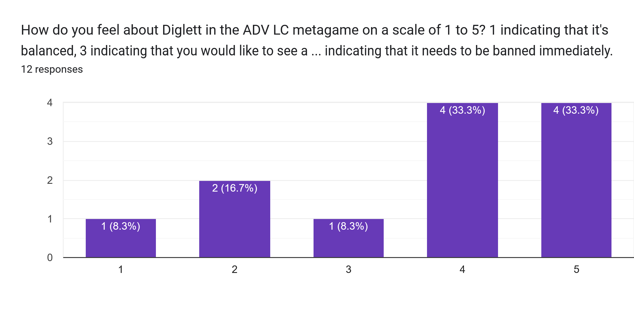 Forms response chart. Question title: How do you feel about Diglett in the ADV LC metagame on a scale of 1 to 5? 1 indicating that it's balanced, 3 indicating that you would like to see a suspect test, and 5 indicating that it needs to be banned immediately.. Number of responses: 12 responses.