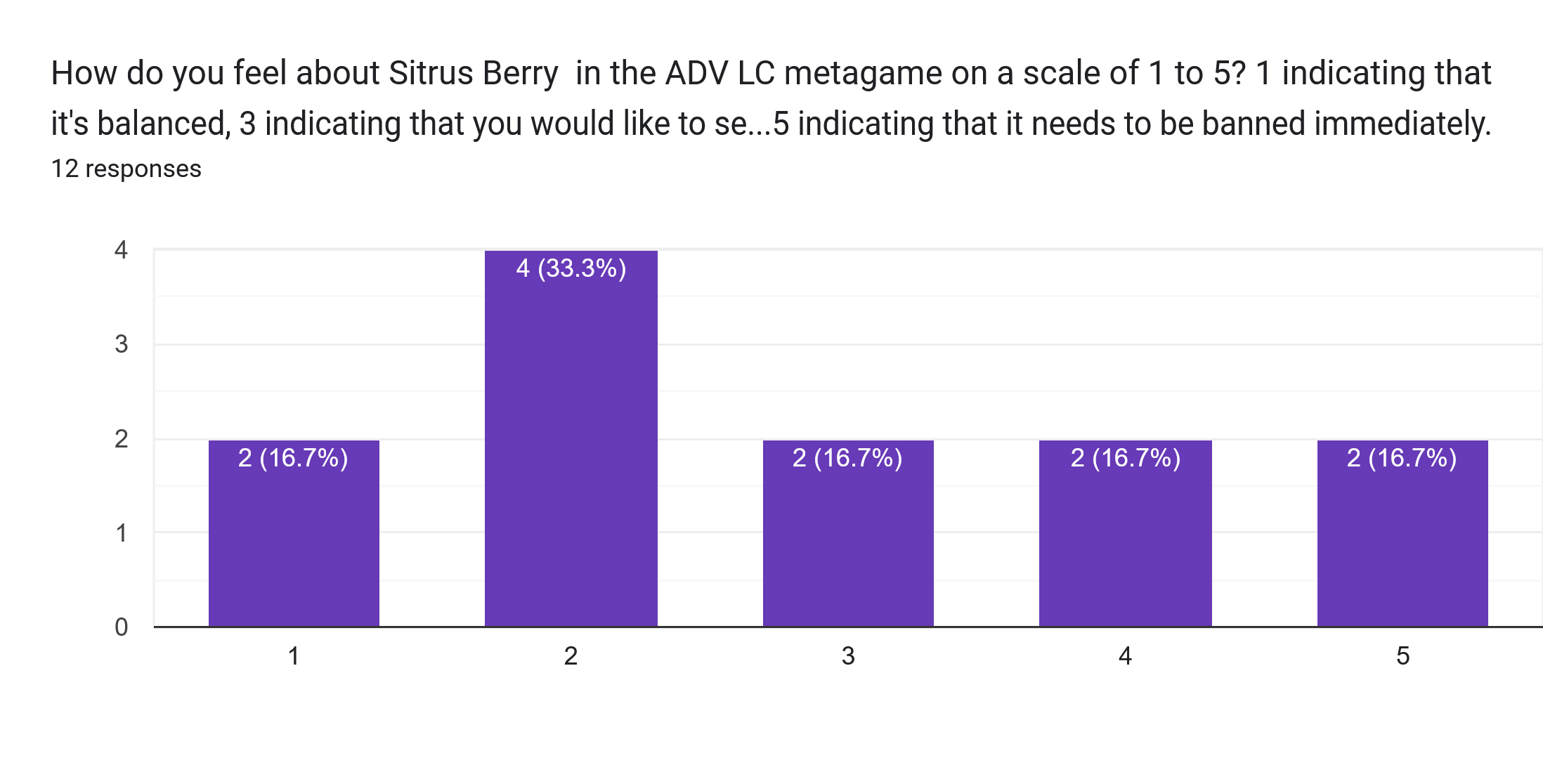 Forms response chart. Question title: How do you feel about Sitrus Berry  in the ADV LC metagame on a scale of 1 to 5? 1 indicating that it's balanced, 3 indicating that you would like to see a suspect test, and 5 indicating that it needs to be banned immediately.. Number of responses: 12 responses.