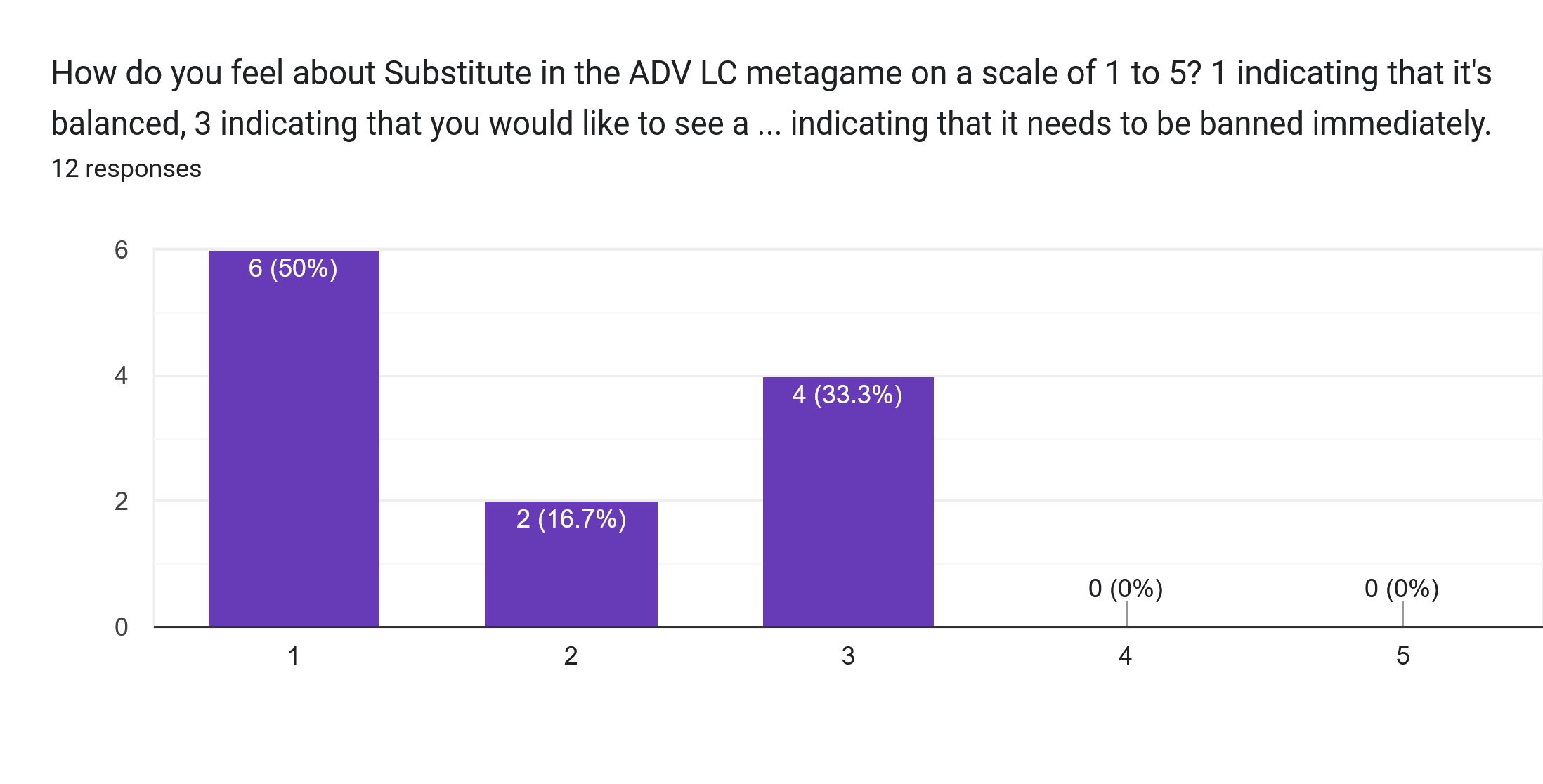 Forms response chart. Question title: How do you feel about Substitute in the ADV LC metagame on a scale of 1 to 5? 1 indicating that it's balanced, 3 indicating that you would like to see a suspect test, and 5 indicating that it needs to be banned immediately.. Number of responses: 12 responses.
