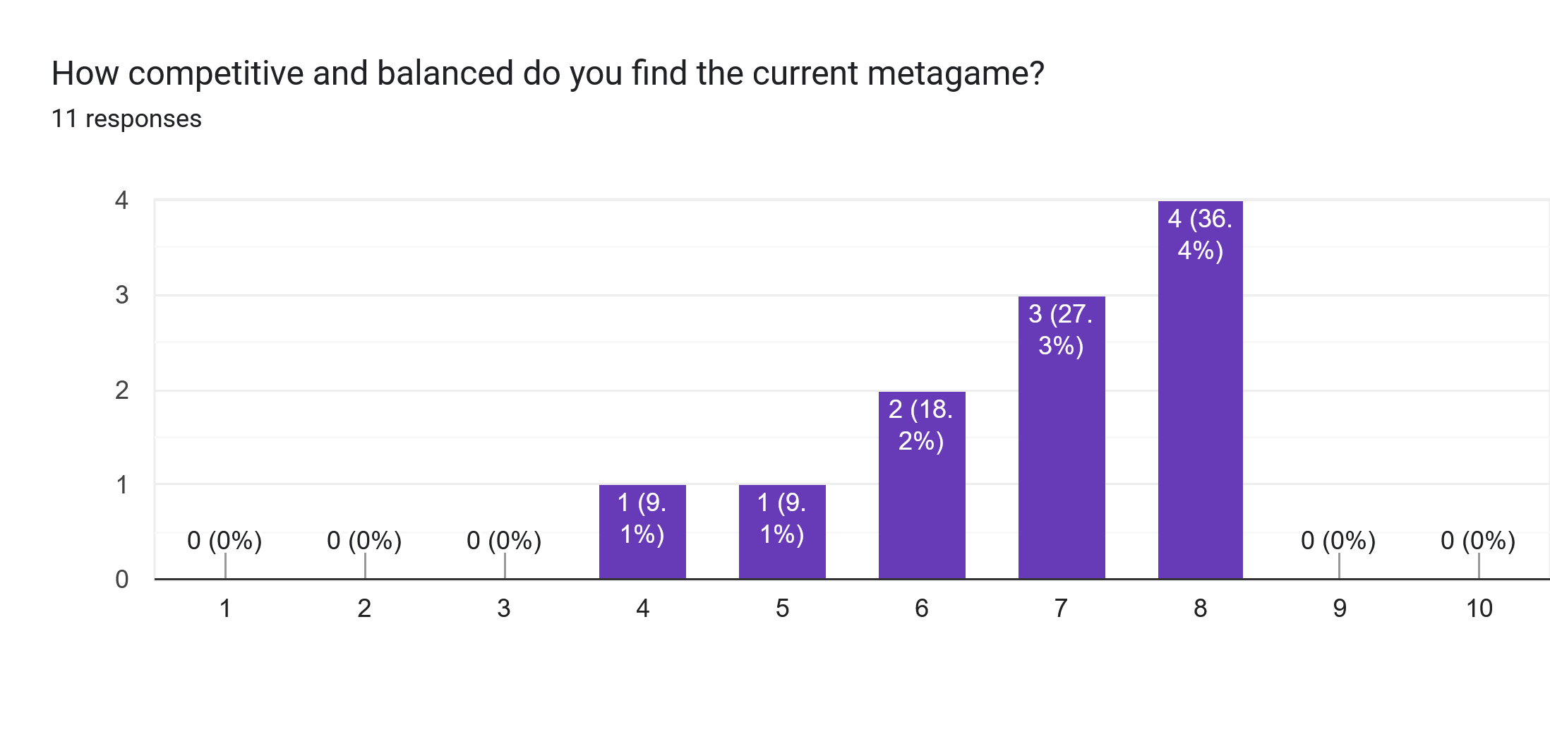 Forms response chart. Question title: How competitive and balanced do you find the current metagame?. Number of responses: 11 responses.