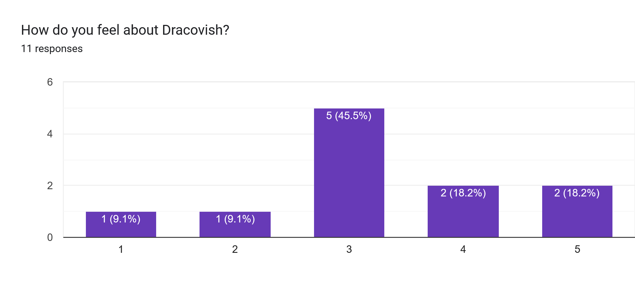 Forms response chart. Question title: How do you feel about Dracovish?. Number of responses: 11 responses.