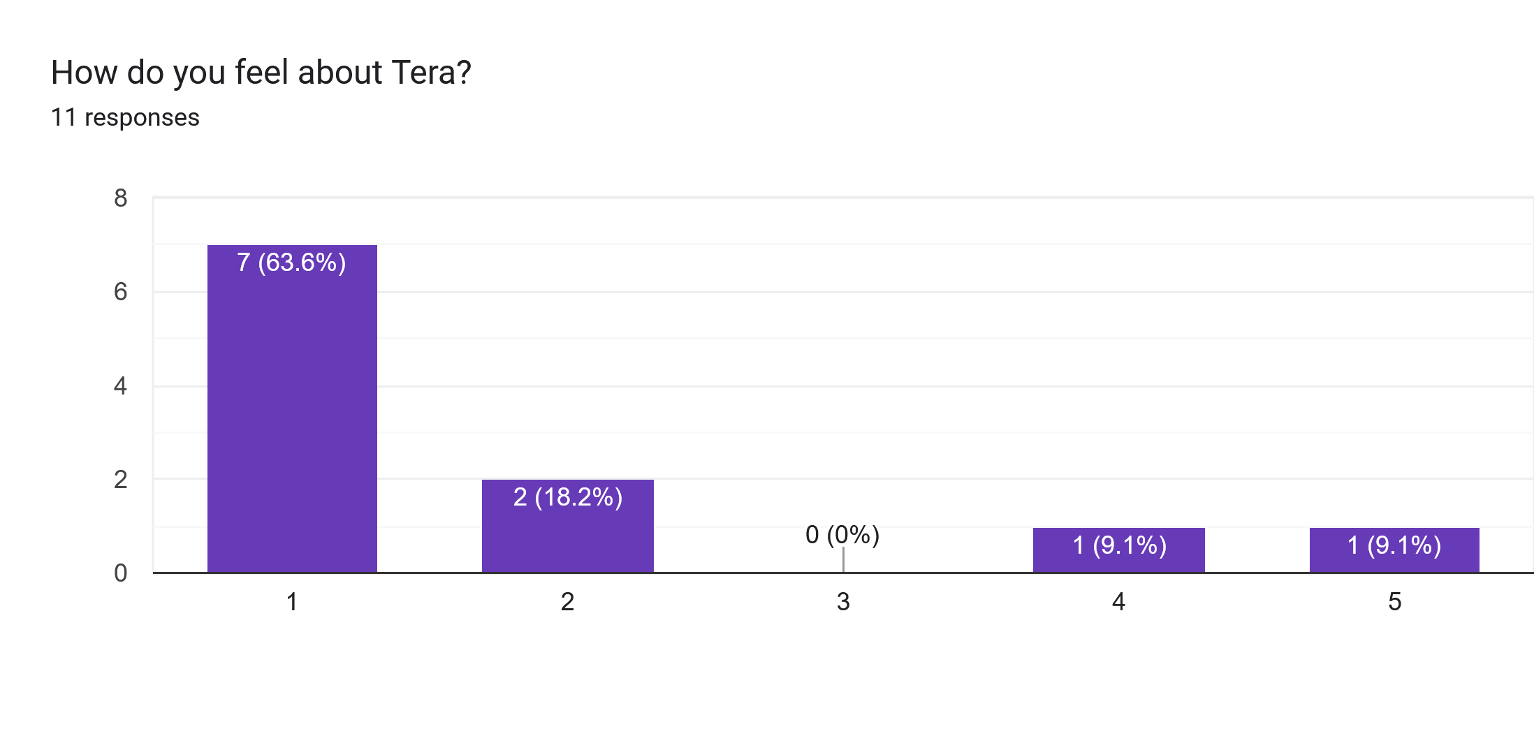 Forms response chart. Question title: How do you feel about Tera?. Number of responses: 11 responses.