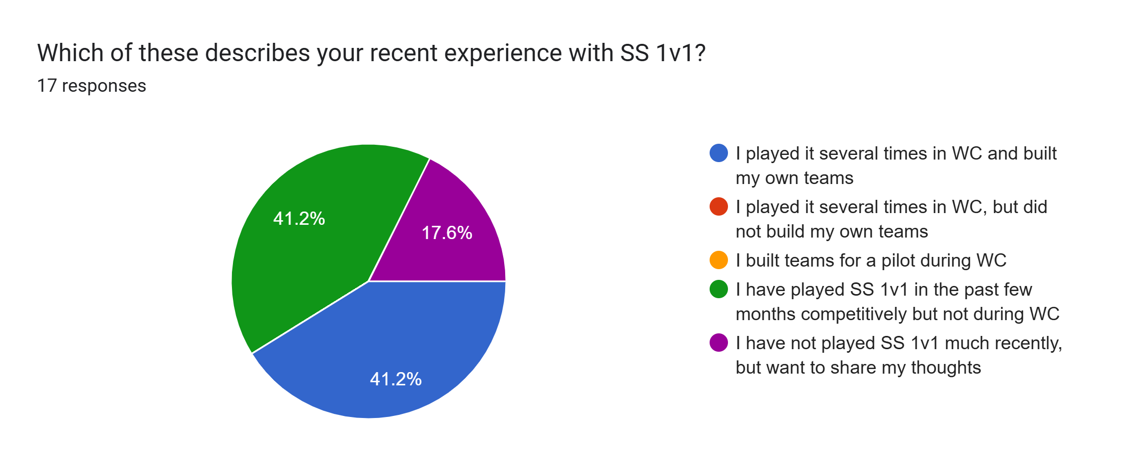 Forms response chart. Question title: Which of these describes your recent experience with SS 1v1?. Number of responses: 17 responses.