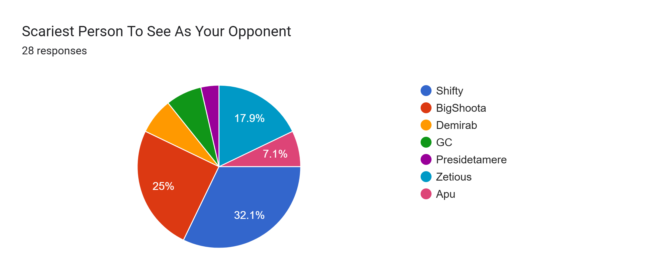 Forms response chart. Question title: Scariest Person To See As Your Opponent. Number of responses: 28 responses.