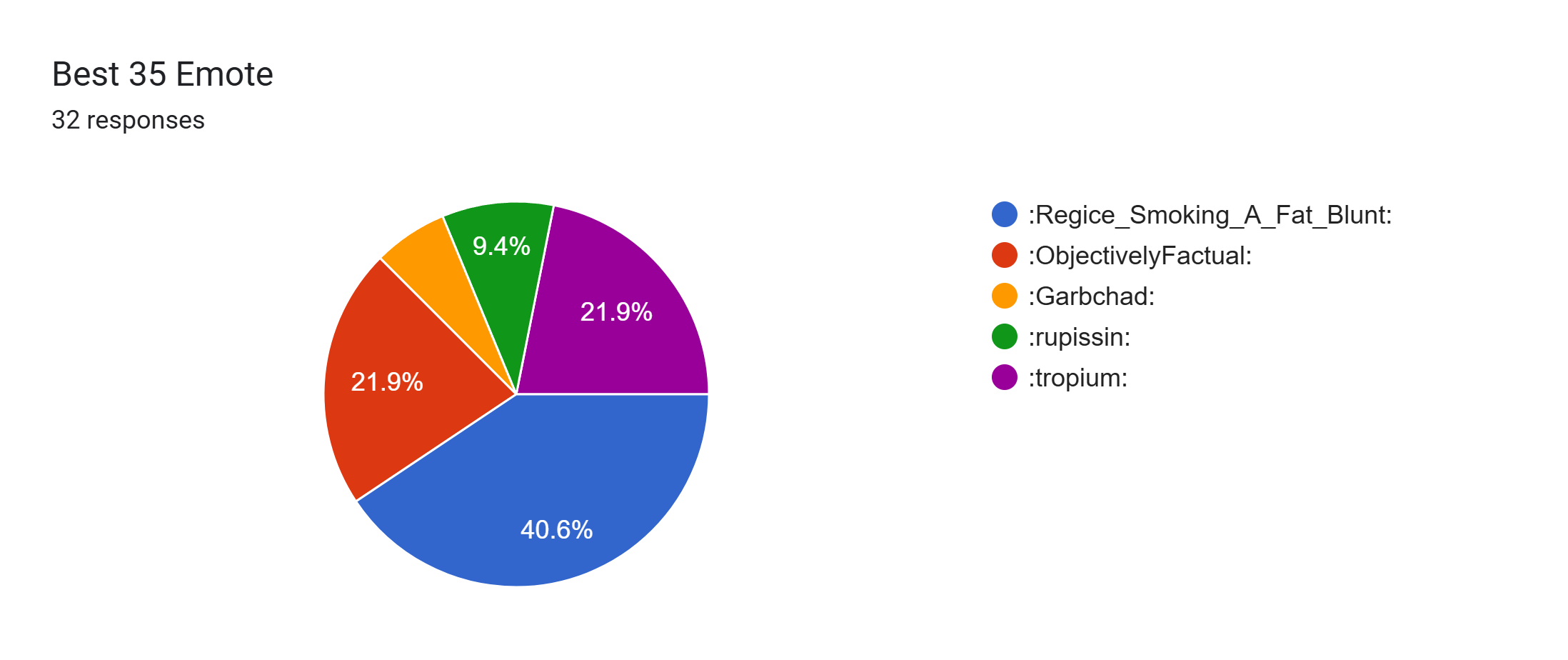 Forms response chart. Question title: Best 35 Emote. Number of responses: 32 responses.