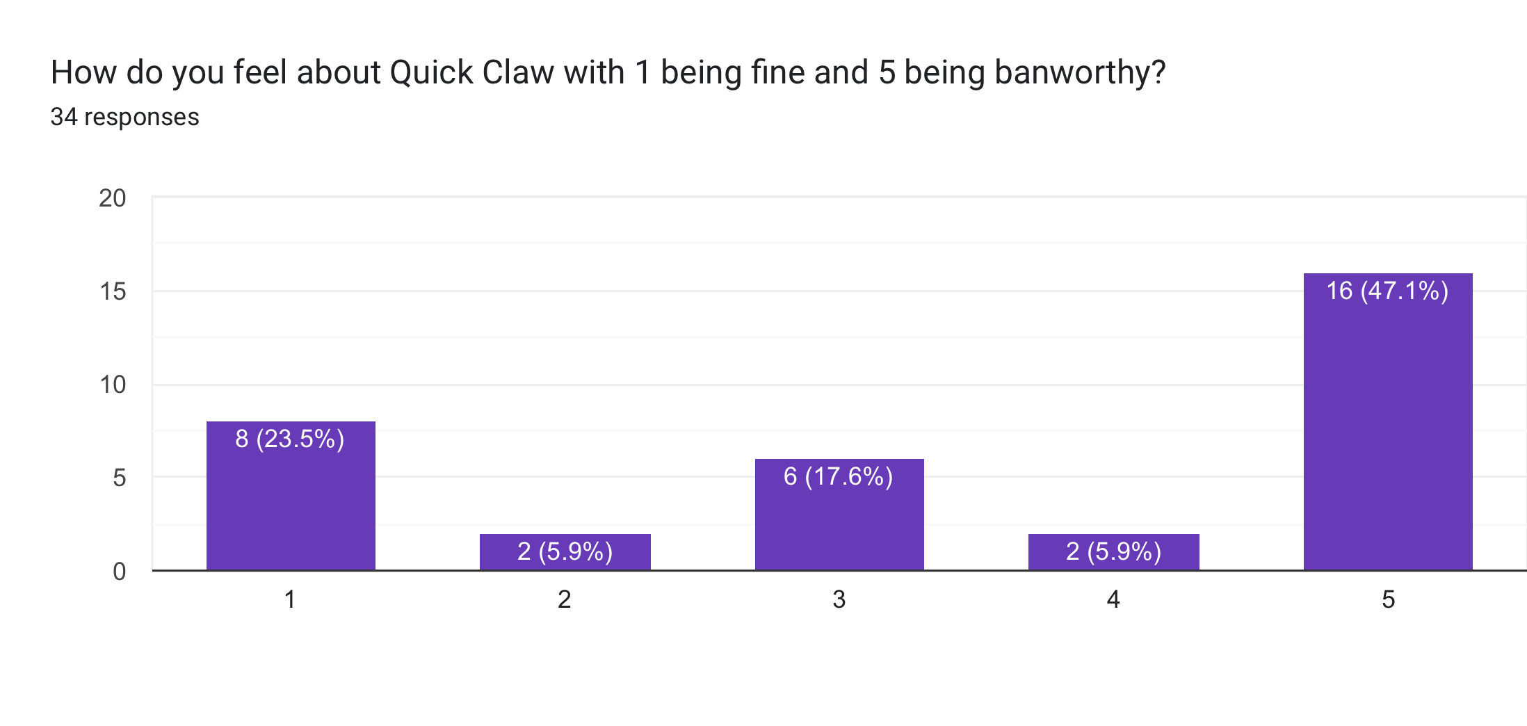 Forms response chart. Question title: How do you feel about Quick Claw with 1 being fine and 5 being banworthy?. Number of responses: 34 responses.