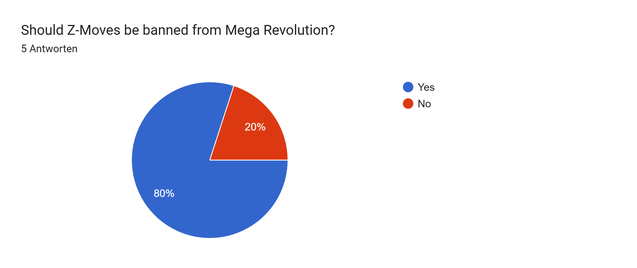 Google Formulare-Antwortdiagramm. Titel der Frage: Should Z-Moves be banned from Mega Revolution?. Anzahl der Antworten: 5 Antworten.