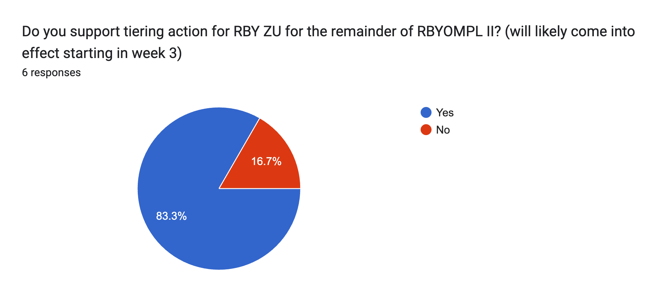 Forms response chart. Question title: Do you support tiering action for RBY ZU for the remainder of RBYOMPL II? (will likely come into effect starting in week 3). Number of responses: 6 responses.