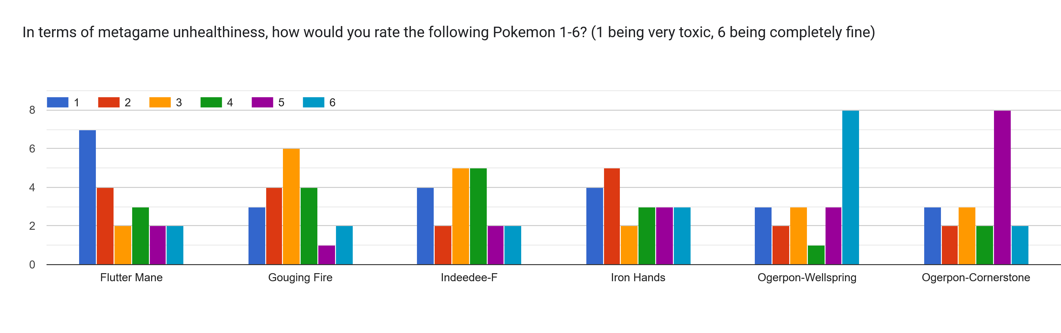 Forms response chart. Question title: In terms of metagame unhealthiness, how would you rate the following Pokemon 1-6? (1 being very toxic, 6 being completely fine). Number of responses: .