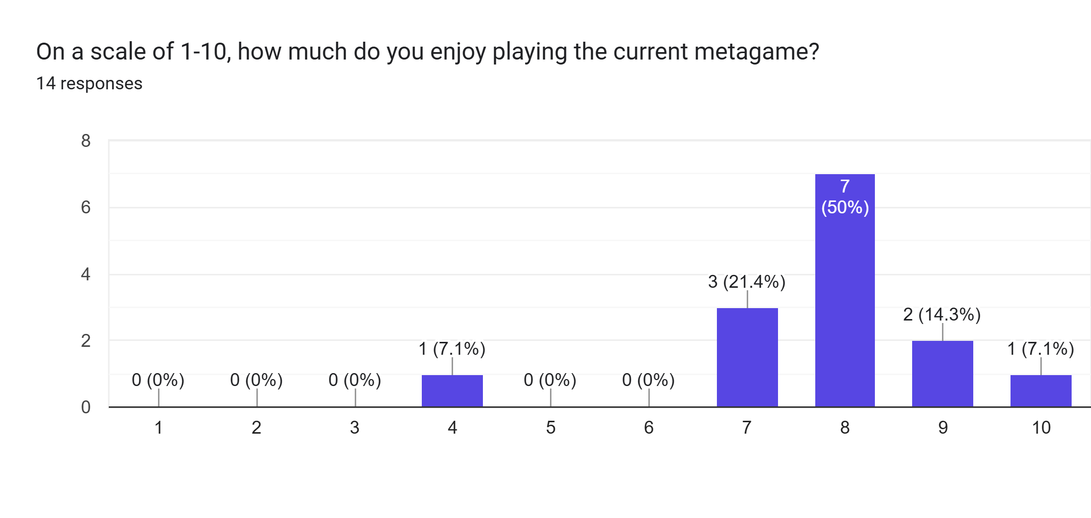 Forms response chart. Question title: On a scale of 1-10, how much do you enjoy playing the current metagame? . Number of responses: 14 responses.