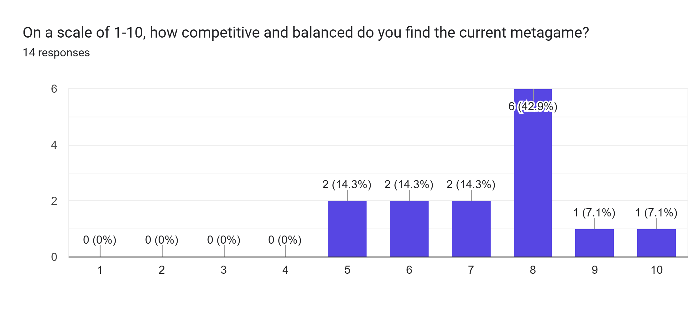 Forms response chart. Question title: On a scale of 1-10, how competitive and balanced do you find the current metagame? . Number of responses: 14 responses.
