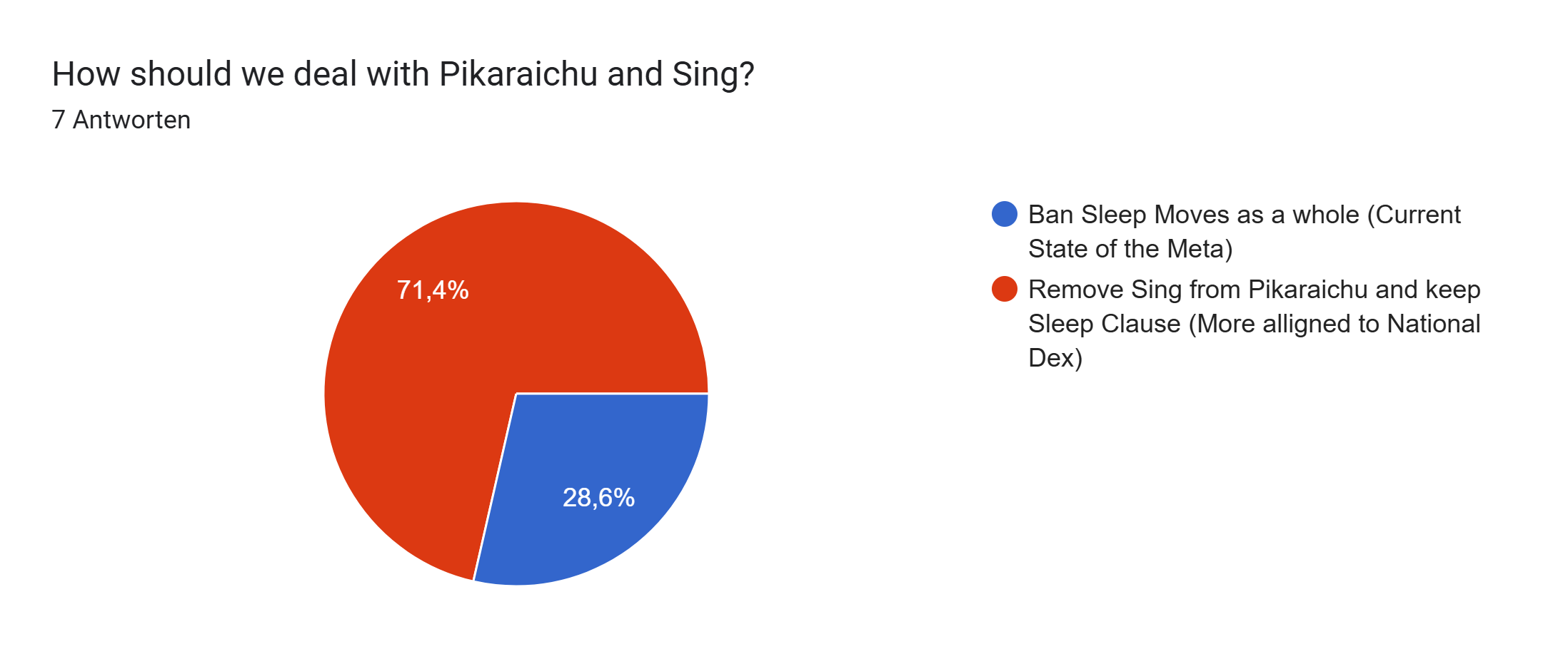 Google Formulare-Antwortdiagramm. Titel der Frage: How should we deal with Pikaraichu and Sing?. Anzahl der Antworten: 7 Antworten.
