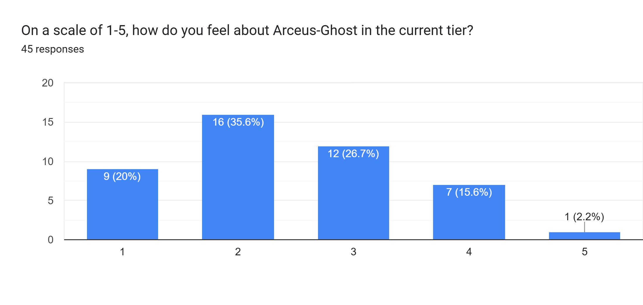 Forms response chart. Question title: On a scale of 1-5, how do you feel about Arceus-Ghost in the current tier?. Number of responses: 45 responses.