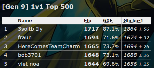 1v1 top 5 ladder peak.png