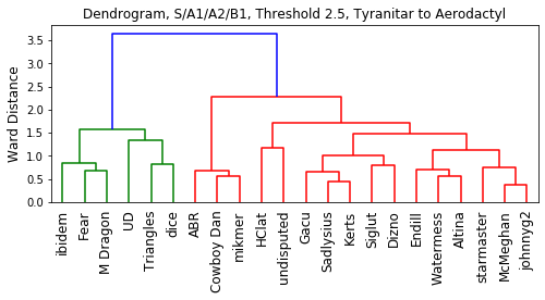 2021_ADV_OU_VR_S_to_B1_Dendrogram.png