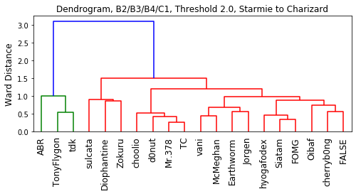 2021_GSC_OU_VR_B2_to_C1_Dendrogram.png