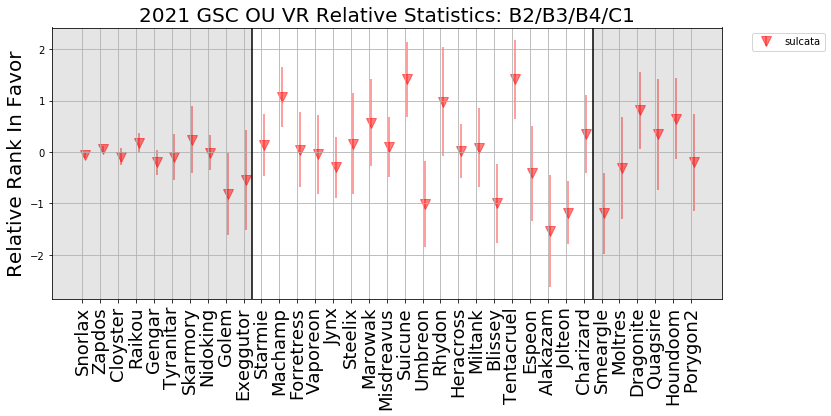 2021_GSC_OU_VR_B2_to_C1_Relative_Rank.png