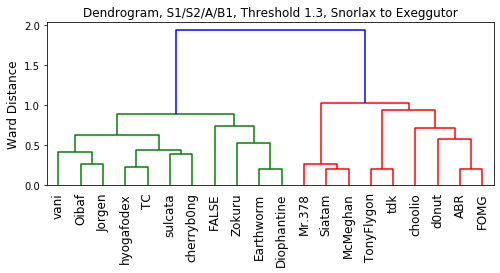 2021_GSC_OU_VR_S1_to_B1_Dendrogram.png