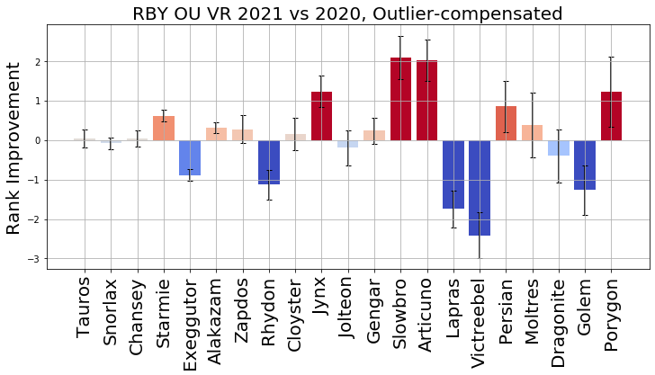 2021_RBY_OU_VR_Rank_Improvement_Raw.png