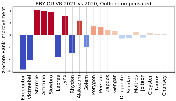 2021_RBY_OU_VR_Rank_Improvement_z_Score.png