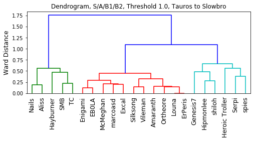 2021_RBY_OU_VR_S_to_B2_Dendrogram.png