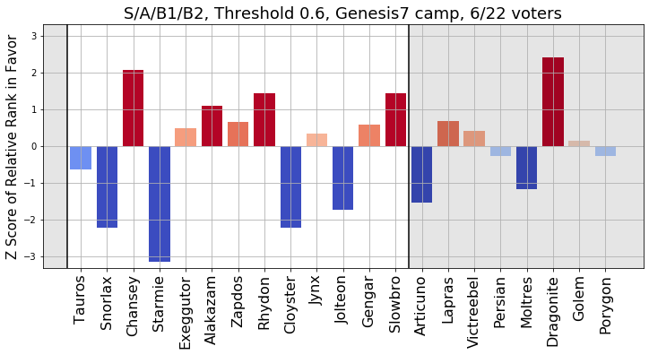 2021_RBY_OU_VR_S_to_B2_Relative_Rank_z_Score_Genesis7_by_Rank.png