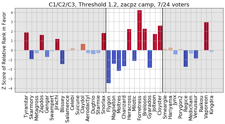 2022_ADV_OU_VR_C_Relative_Rank_z_Score.png