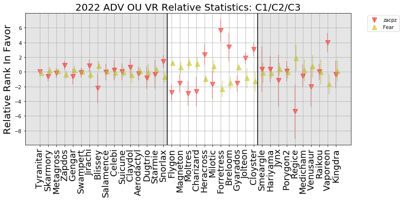 2022_ADV_OU_VR_C_Relative_Statistics.png