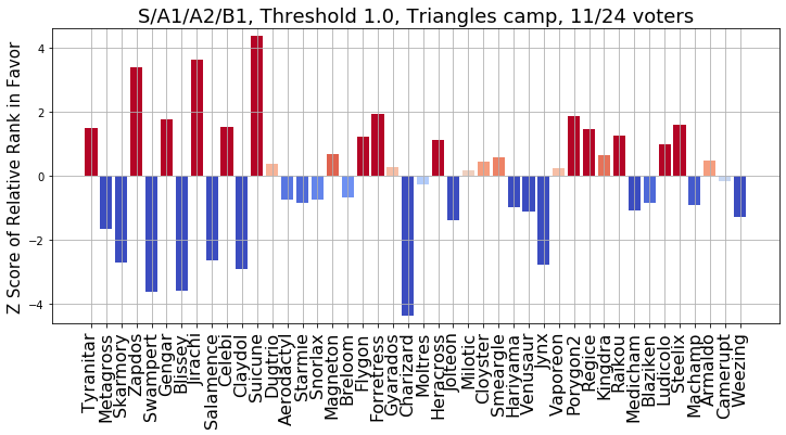 2022_ADV_OU_VR_Camp_zScore_sort_by_Rank.png