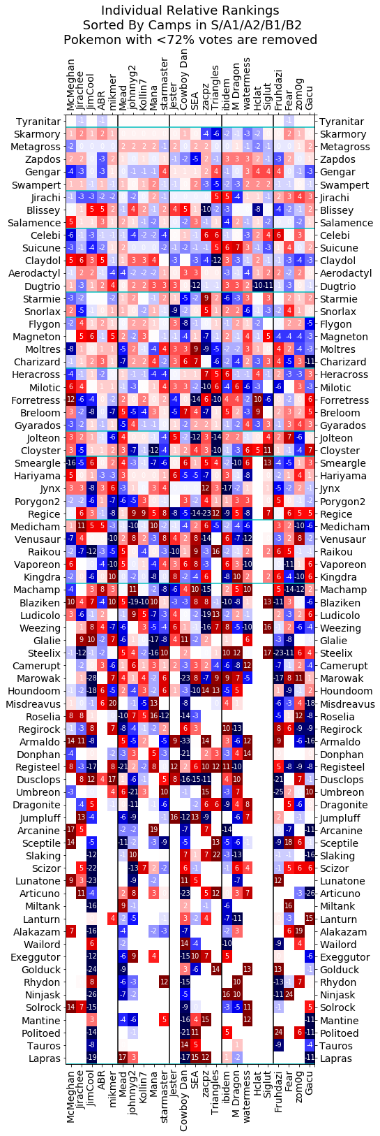 2022_ADV_OU_VR_R2_Individual_Rankings.png