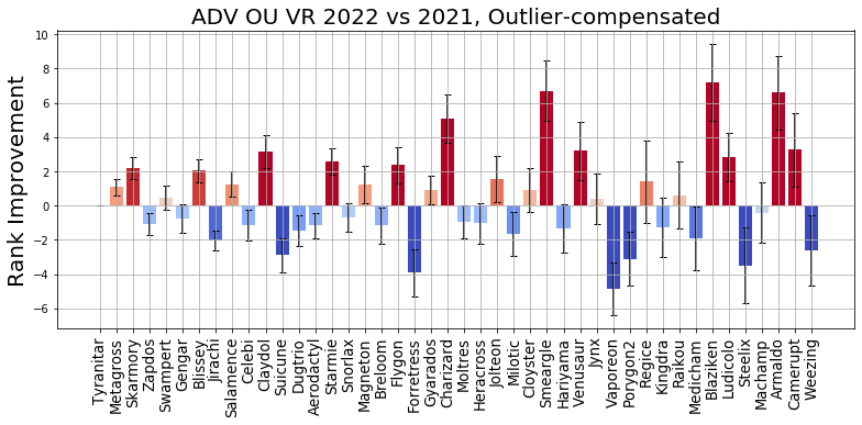 2022_ADV_OU_VR_Rank_Improvement_Raw.png