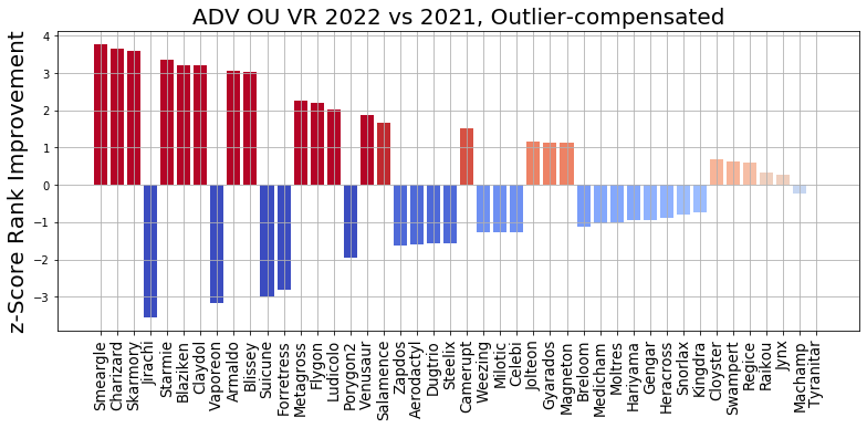 2022_ADV_OU_VR_Rank_Improvement_z_Score.png