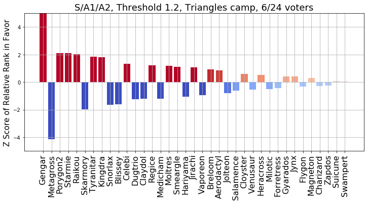 2022_ADV_OU_VR_S_to_A2_Camp1_Relative_Rank_z_Score_ranked.png