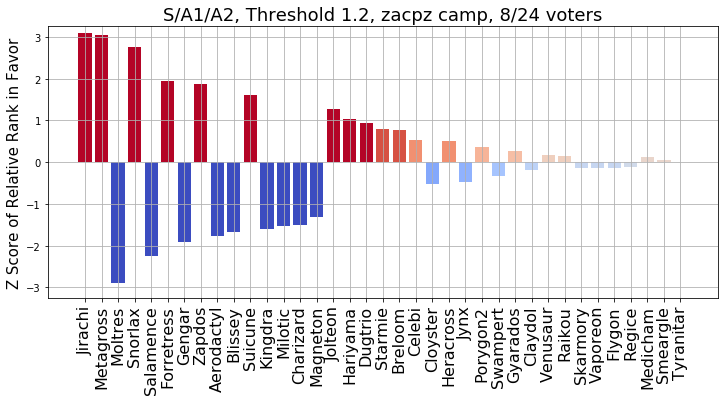 2022_ADV_OU_VR_S_to_A2_Camp2_Relative_Rank_z_Score_ranked.png