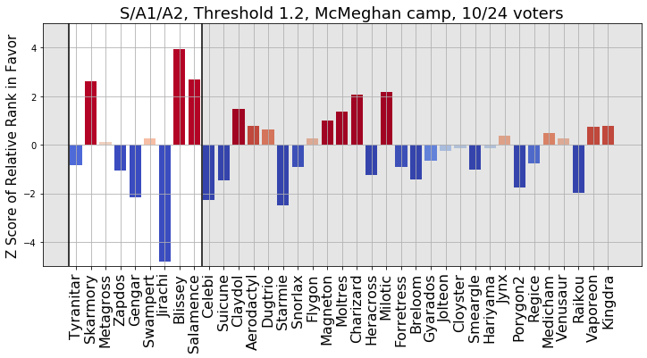 2022_ADV_OU_VR_S_to_A2_Camp3_Relative_Rank_z_Score.png