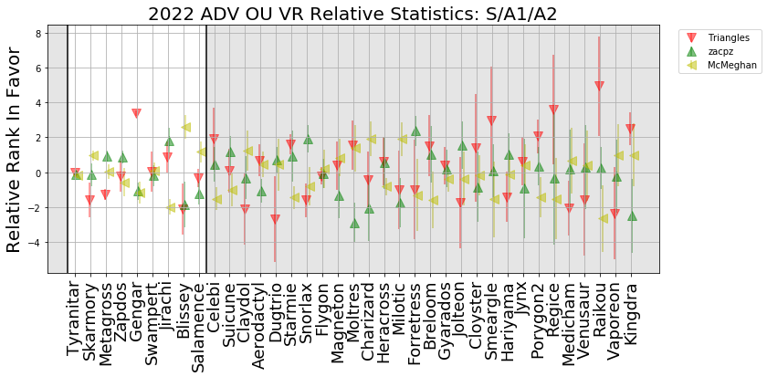 2022_ADV_OU_VR_S_to_A2_Relative_Statistics.png