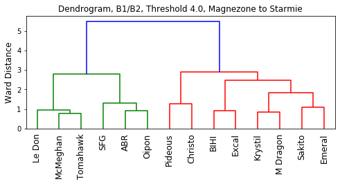 2022_DPP_OU_VR_B1_to_B2_Dendrogram.png